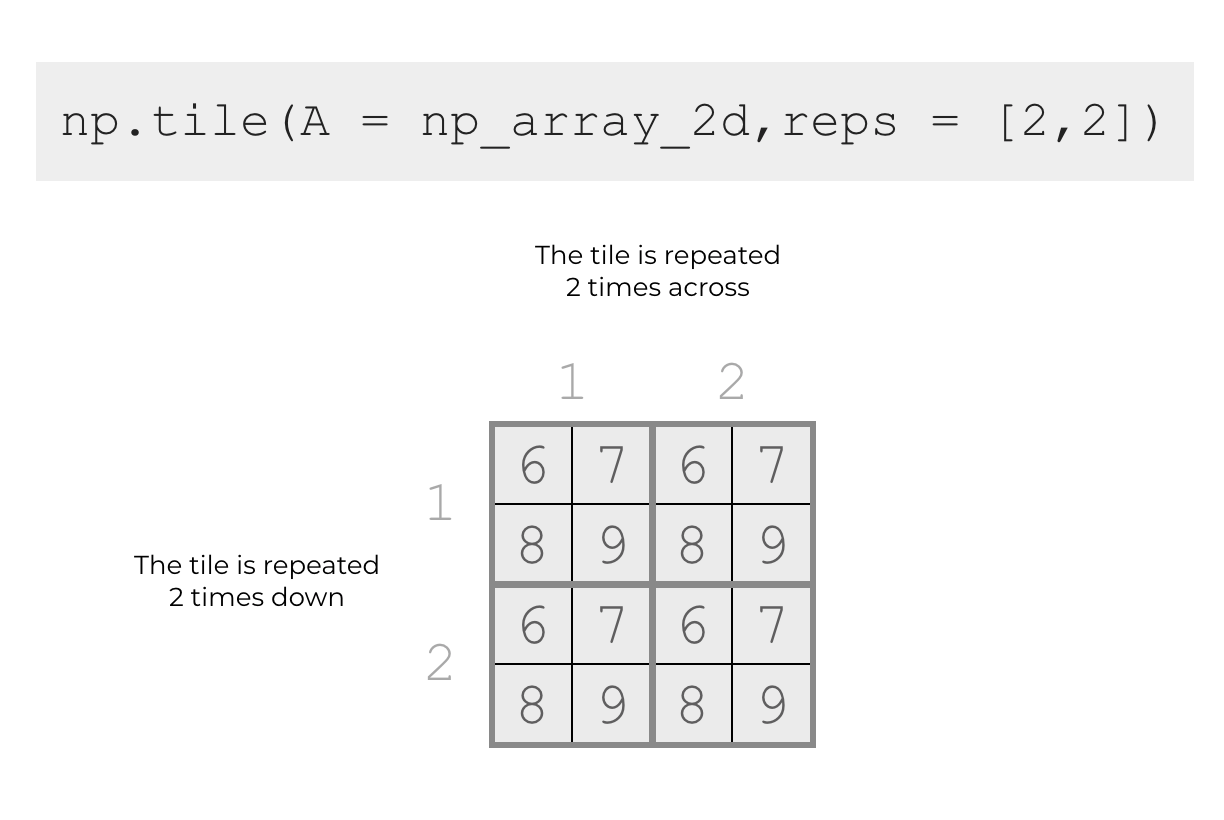 An illustration of how np.tile will repeat a 2D array multiple times both downwards and across.