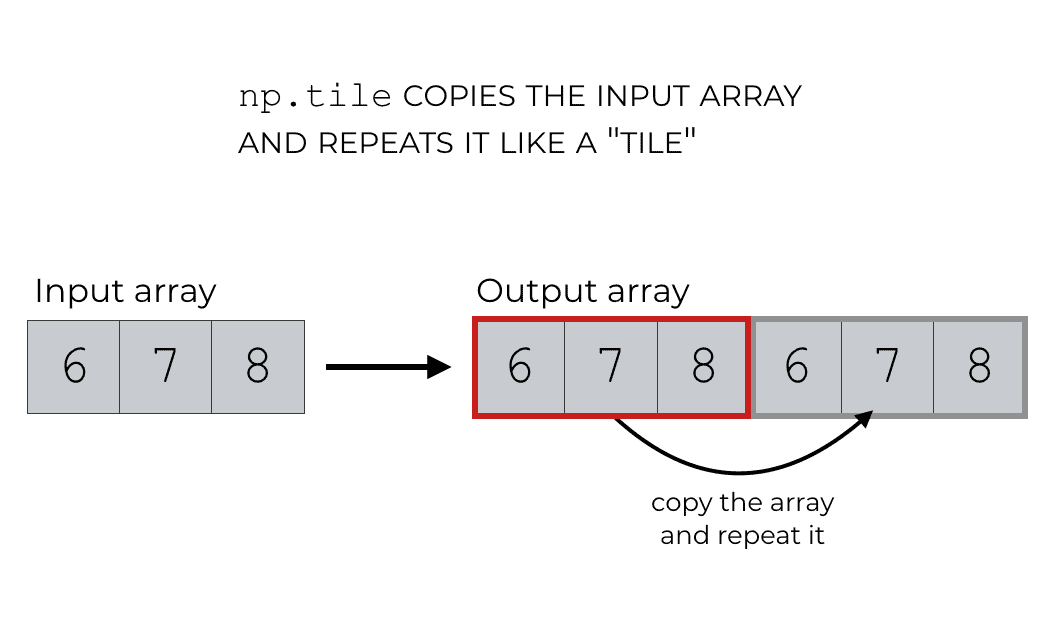 An image that shows how the input array is treated like a simple 'tile' that is copied and repeated.