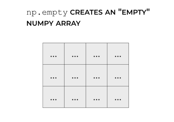 An image that shows how NumPy empty creates an 'empty' NumPy array.