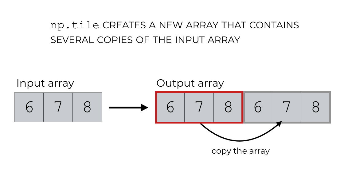 An illustration of how NumPy tile works by copying the input array.