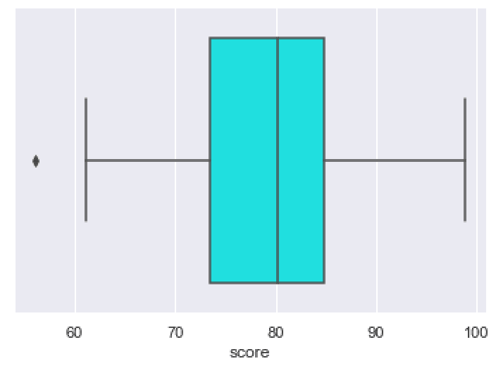 A Seaborn boxplot with the color changed to 'cyan'.