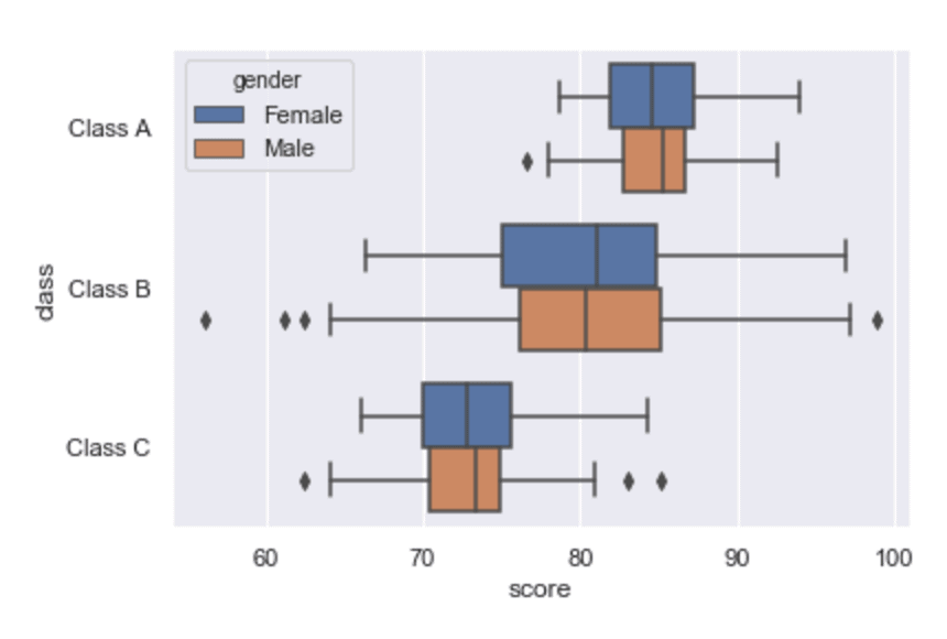 An image that shows a Seaborn boxplot where the hue parameter has been used to break out different categories.