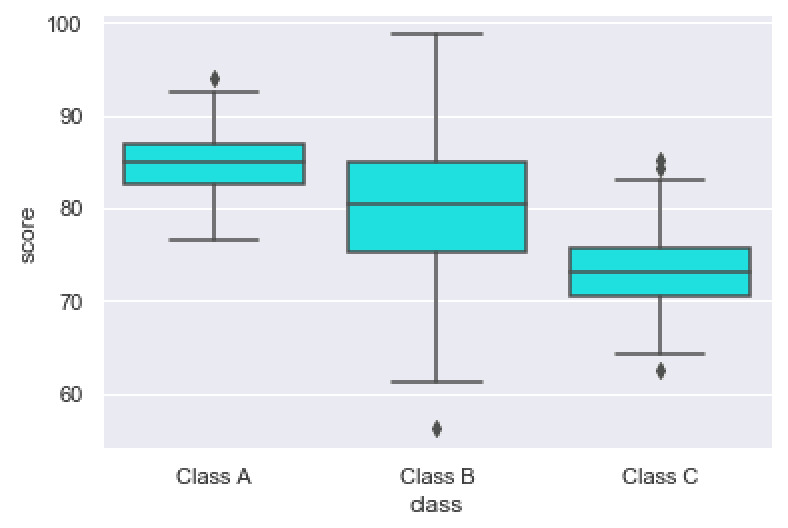 An example of a vertical boxplot in Seaborn.