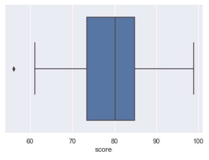 An image of a simple seaborn boxplot that is _not_ broken out by categories.