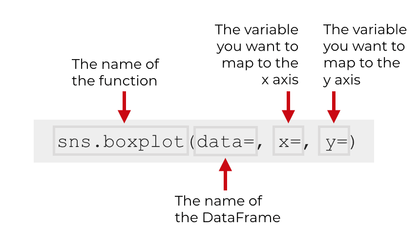 An image that explains the syntax for a simple Seaborn boxplot.