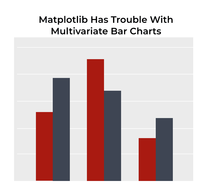 A simple example of a "dodged" bar chart, which are hard to create with matplotlib.