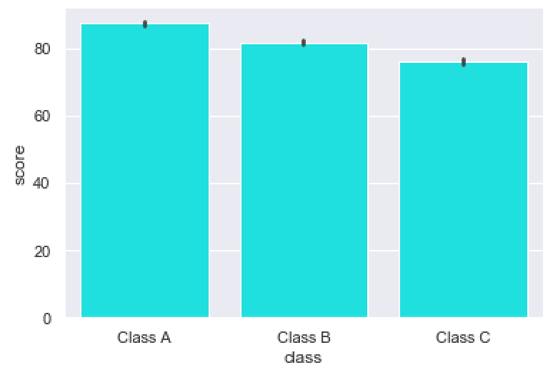 A simple Seaborn bar chart, where the bars are colored 'cyan'.