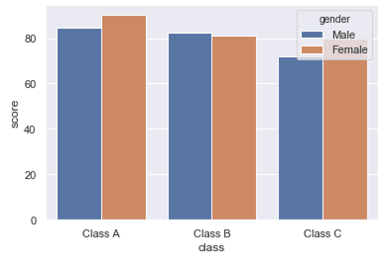 A dodged bar chart made with Seaborn.