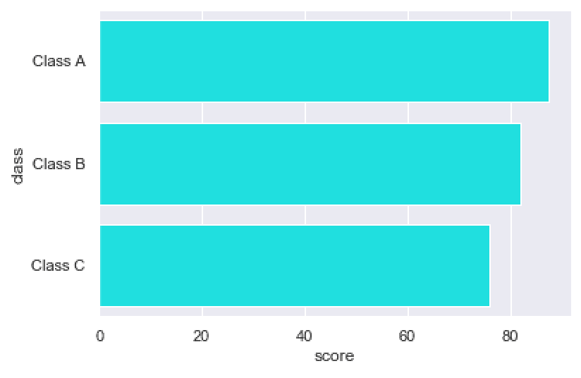 A horizontal bar chart made with Searborn.
