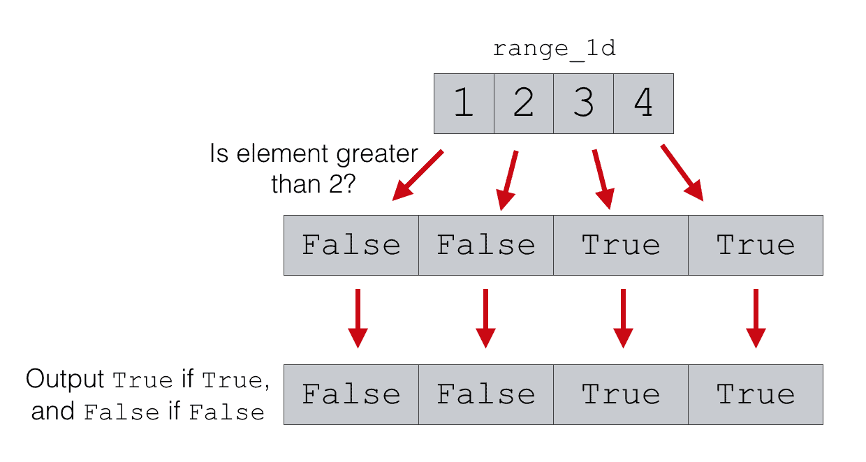A visual explanation of example 1 for Numpy where.