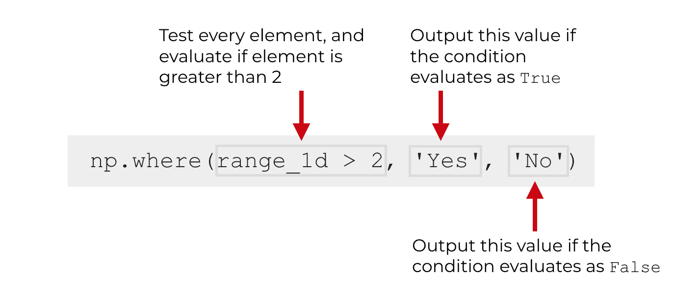 A visual explanation of the syntax for example 2.