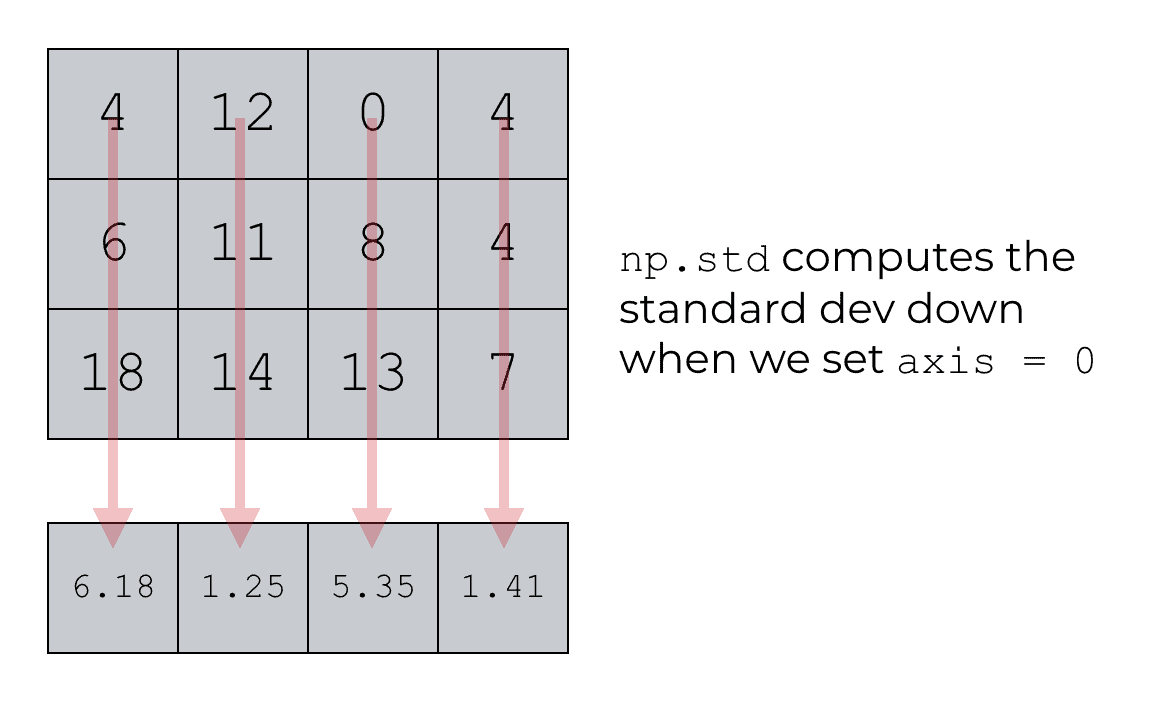 An image showing how to use Numpy standard deviation with axis = 0 to compute the column standard deviations.