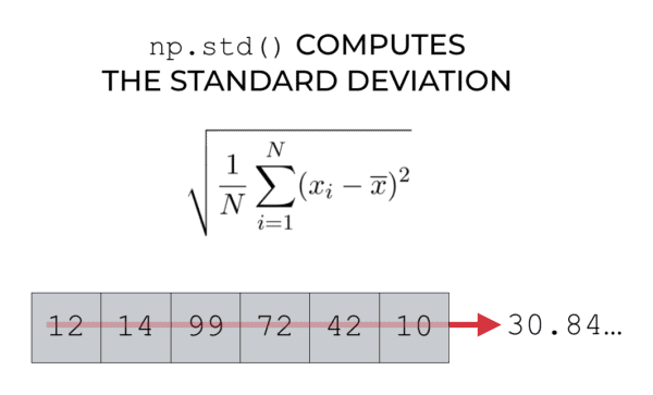 An image that shows Numpy standard deviation computing the standard deviation of a Numpy array.