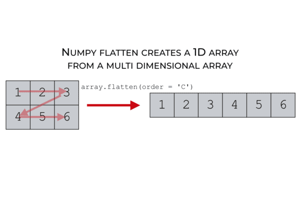 An image that shows how Numpy flatten works.