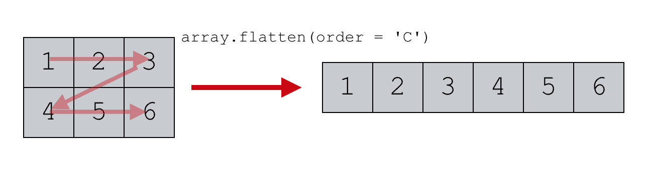 An image that shows an example of Numpy flatten with the order parameter set to order = 'C'