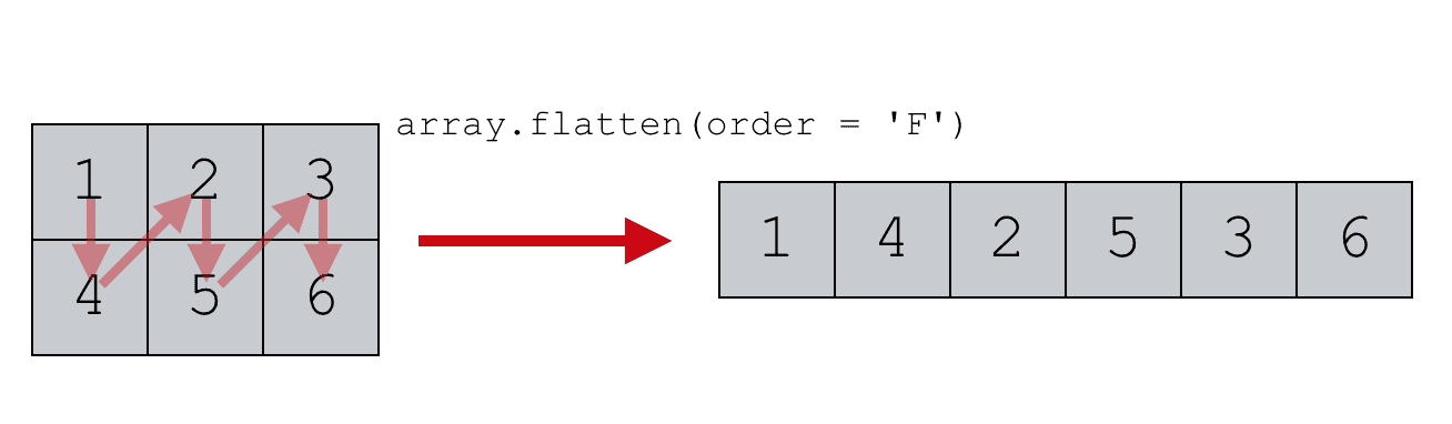 An example of Numpy flatten with order = 'F'.