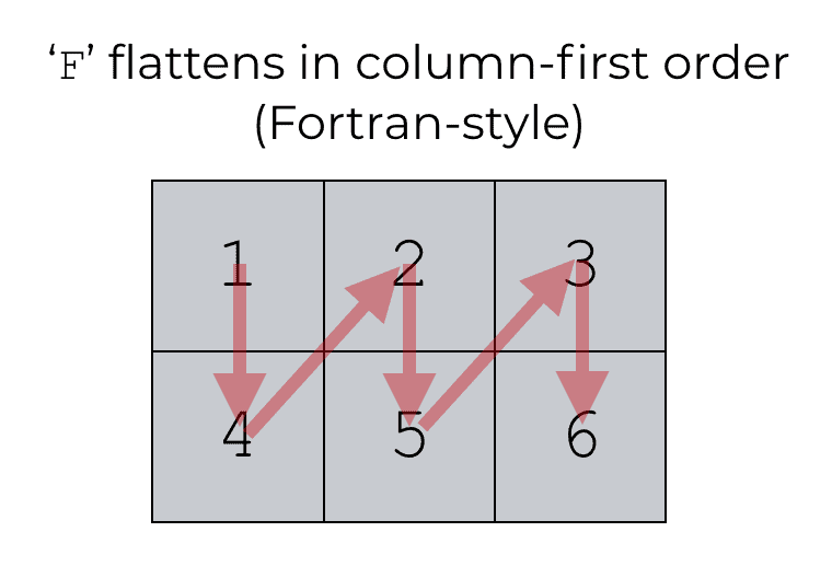 An image that shows how Numpy flatten works with order = 'F'