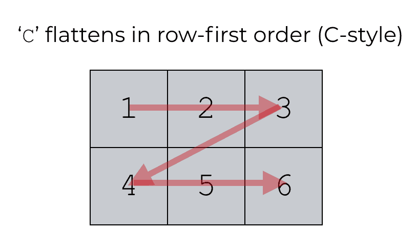 A picture that shows Numpy flatten with order = 'c'