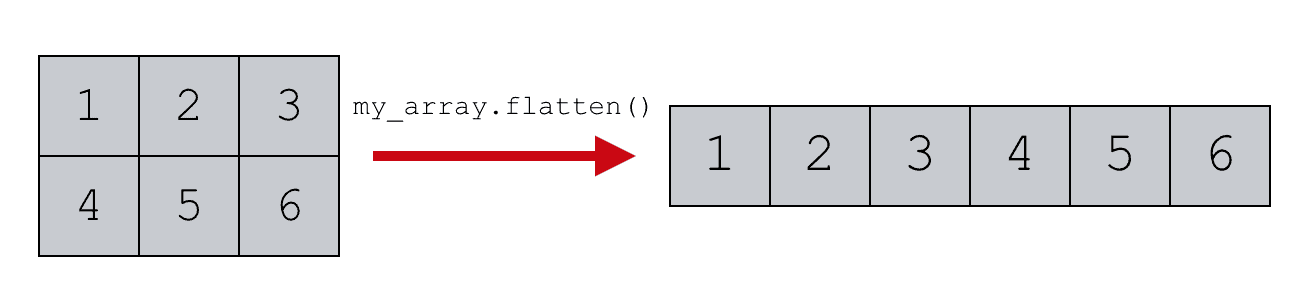 A simple example of Numpy flatten.