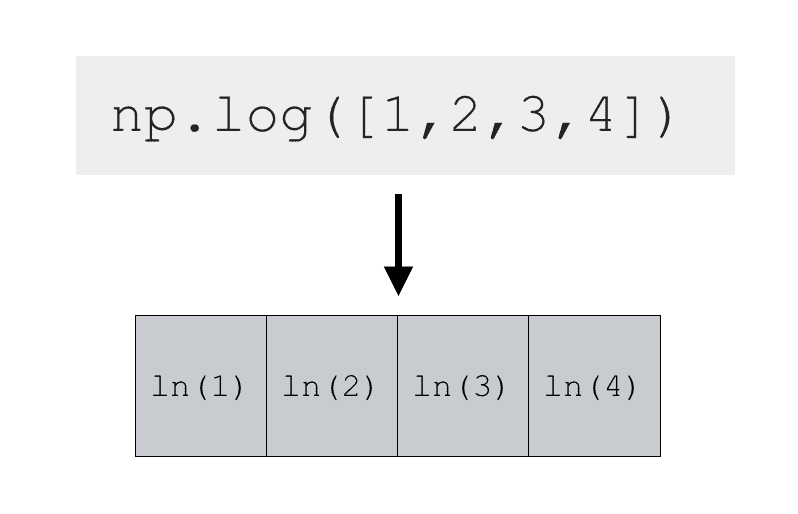 An image that shows an example of how to use Numpy log on a Python list.