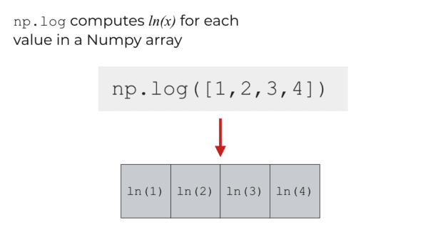 An image that shows how Numpy log calculates the natural logarithm in Python.