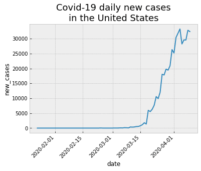 A line chart made with Seaborn that shows the daily new cases of covid-19 for the USA.