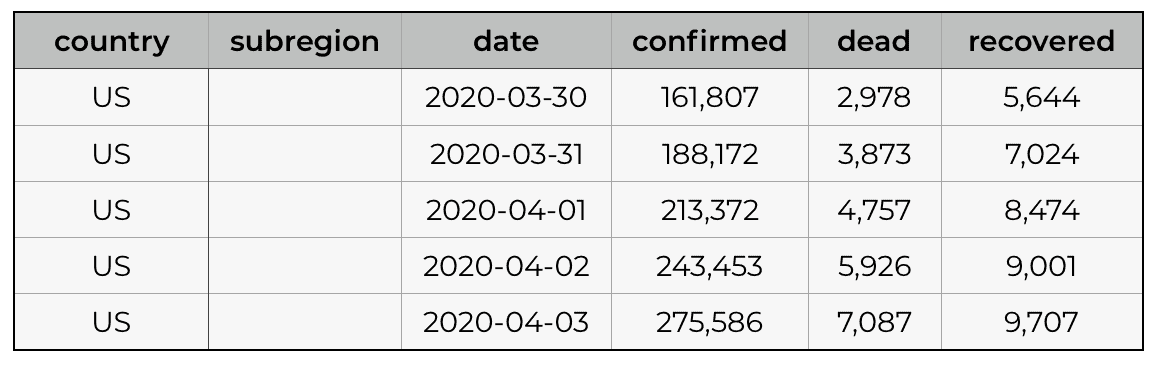 A simple example of covid19 data, showing country, date, confirmed cases, etc.