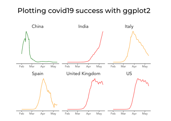 A small multiple chart of covid19 data, showing line charts of different countries, where the line is colored red/yellow/green according to the success in reducing new covid19 cases.