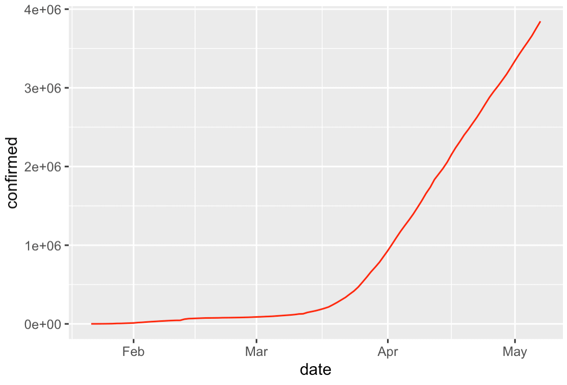 An image of a line chart made with R's ggplot2 of worldwide covid19 confirmed cases, as of May 8, 2020.
