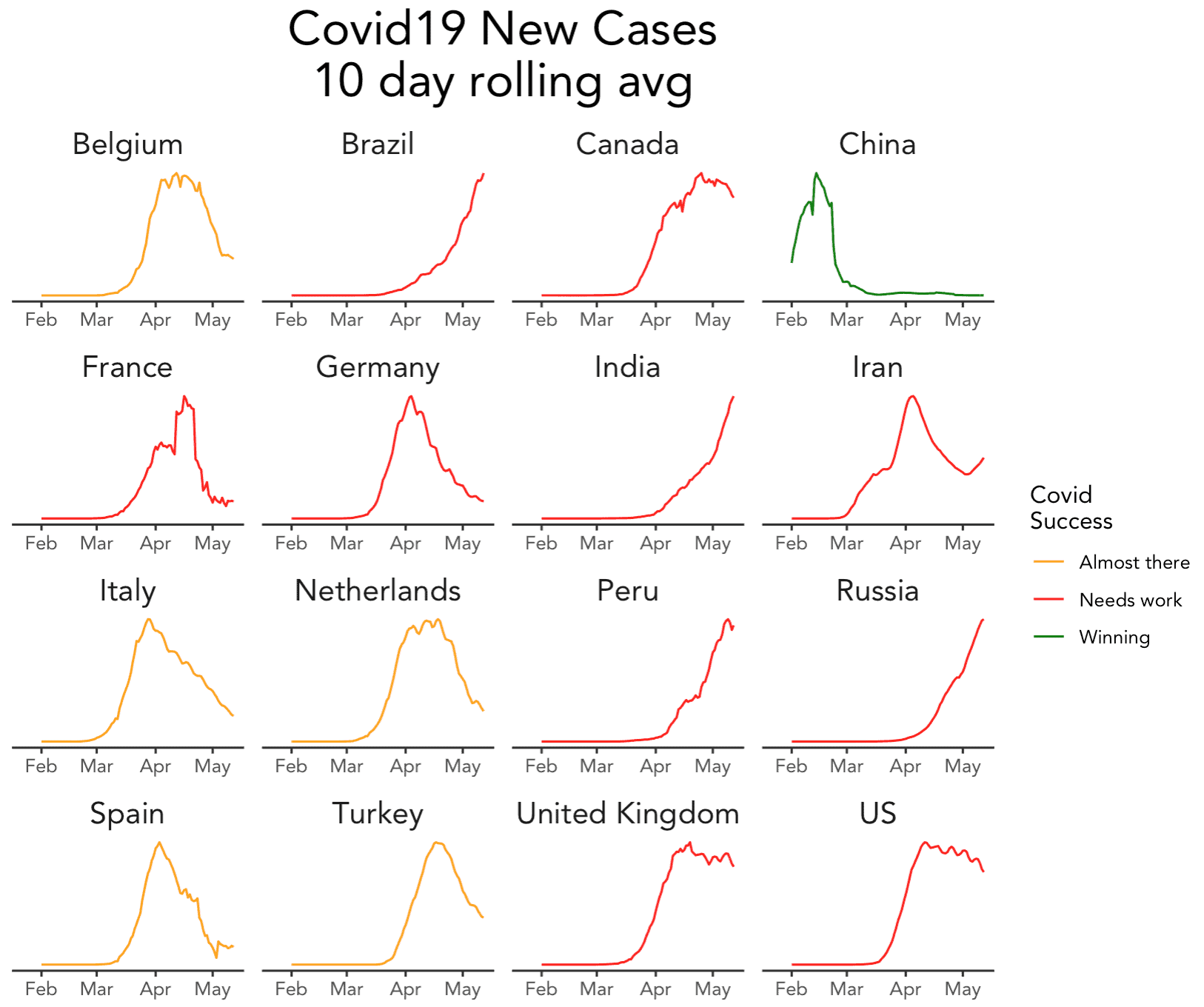 A small multiple chart that shows line charts of the 10 day average of new cases, for the top 16 countries with the most covid19 cases.  Lines for different countries are colored red, yellow, or green depending on how well they have managed covid19.
