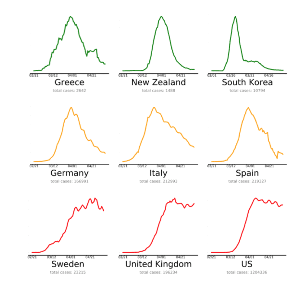 A small multiple chart of 9 different countries, showing line charts of new cases, where each line chart is colored red/green/yellow to designate success or failure in dealing with covid19.