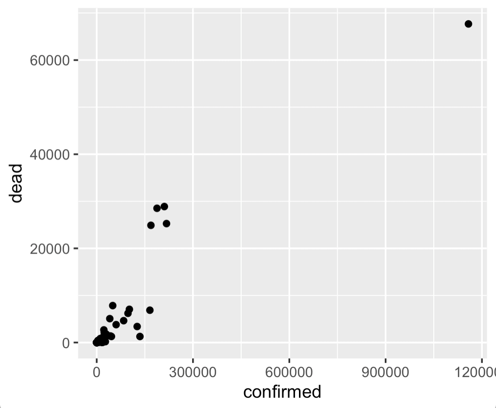 A simple scatterplot of covid19 confirmed cases vs deaths, by country.