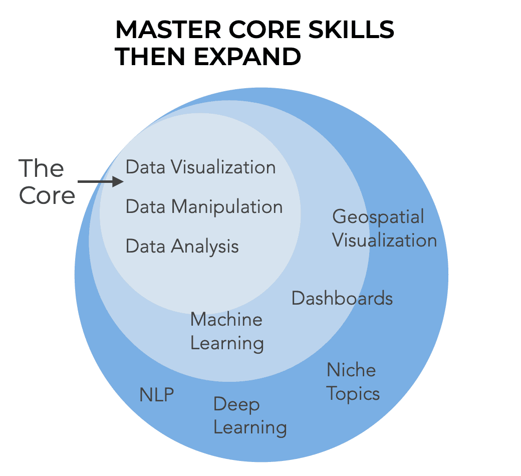 An image showing the "Core" data science skills, with concentric rings expanding outwards.