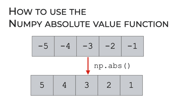 An image showing Numpy absolute value calculating the absolute value of a Numpy array.