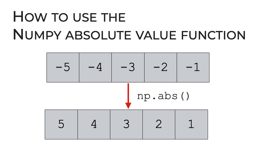 Numpy values. Numpy sqrt.