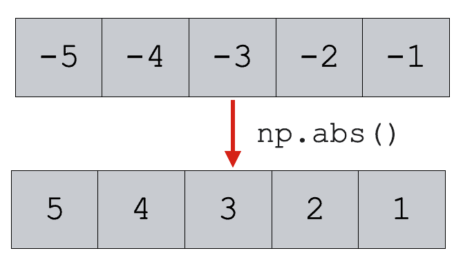 A simple example of Numpy Absolute Value, operating on a 1D Numpy array.
