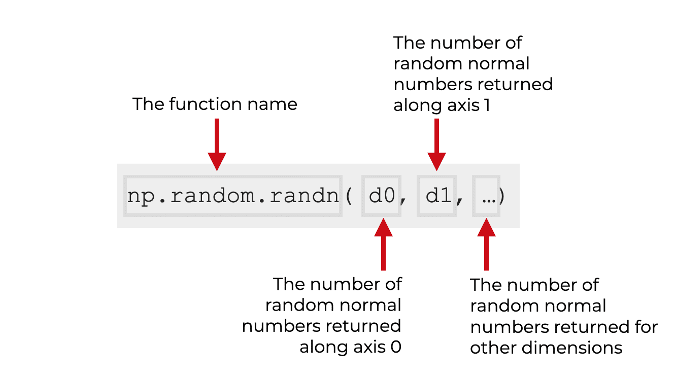 An image that explains the syntax of np.random.randn.