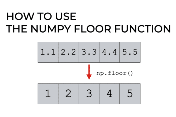 An image that shows using np.floor to compute the floor of the values in a Numpy array.