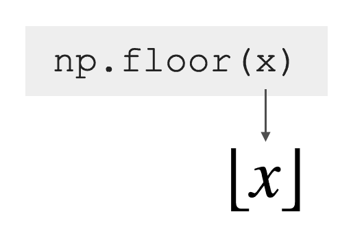 A simple example of how Numpy floor computes the floor of a number x.