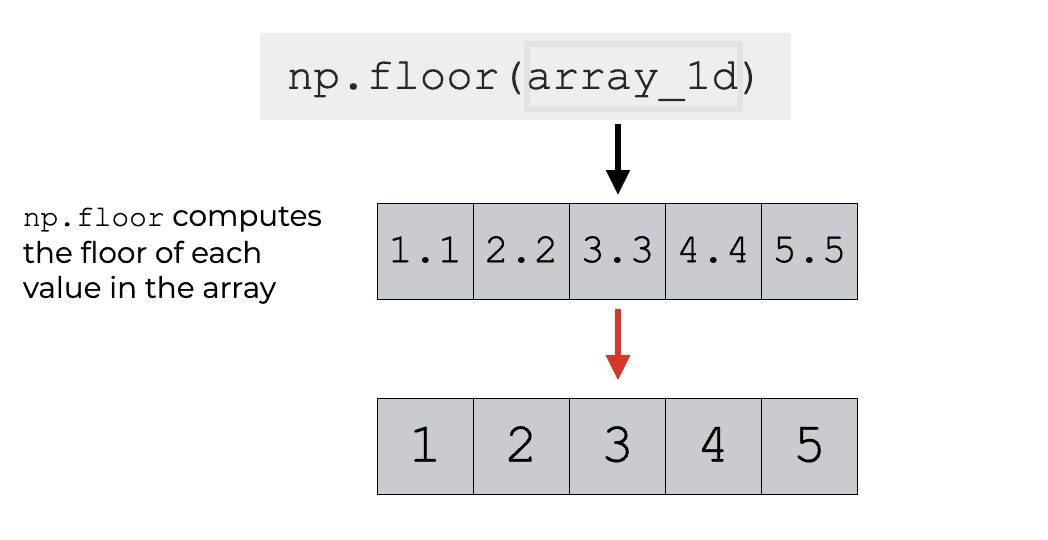 An example of using Numpy floor on a 1-dimensional Numpy  array.