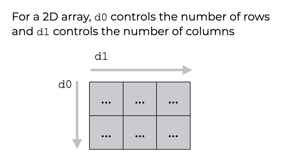 An image that shows how the d0 parameter controls the rows and d1 controls the columns.
