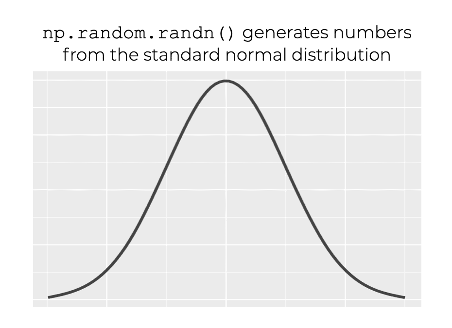 An image that shows a normal distribution, and explains that Numpy random randn returns numbers from a standard normal distribution.