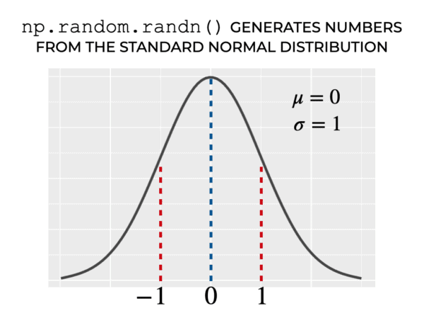 An image that shows how numpy.random.randn generates numbers from the standard normal distribution, with a mean of 0 and a standard deviation of 1.