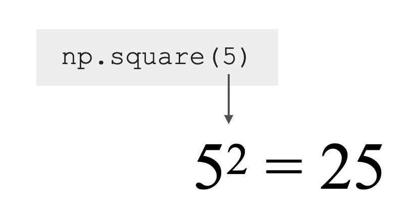 A simple example of using np.square to compute the square of a single value.