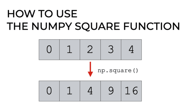 An image that shows Numpy square computing the squares of the values in a Numpy array.