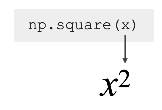 A simple example that shows how Numpy Square calculates the square of an input.