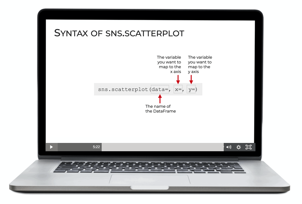 A laptop explaining the syntax to create a Seaborn scatterplot.