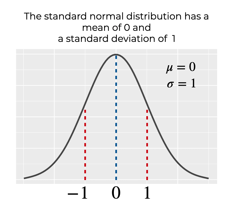 An image that shows the standard normal distribution, with a mean of 0 and a standard deviation of 1.