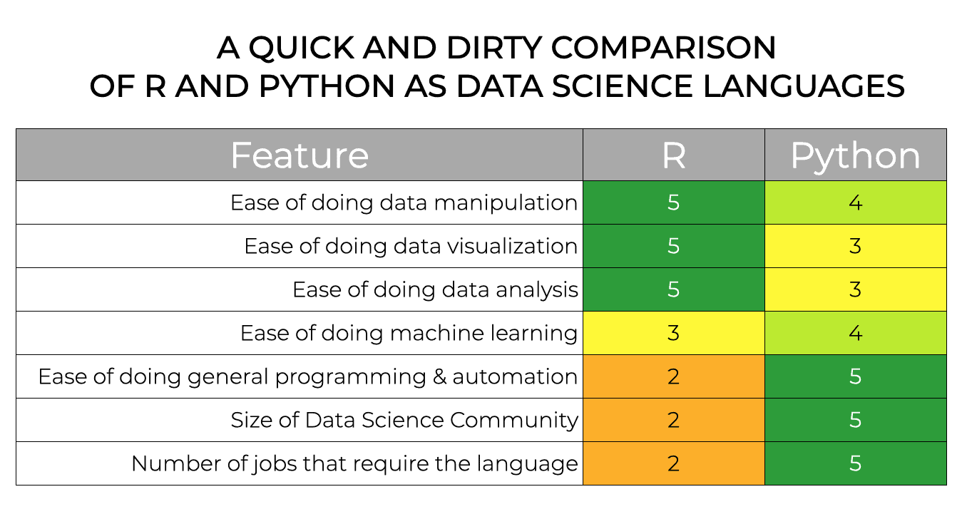 A table that compares R vs Python as data science programming languages.