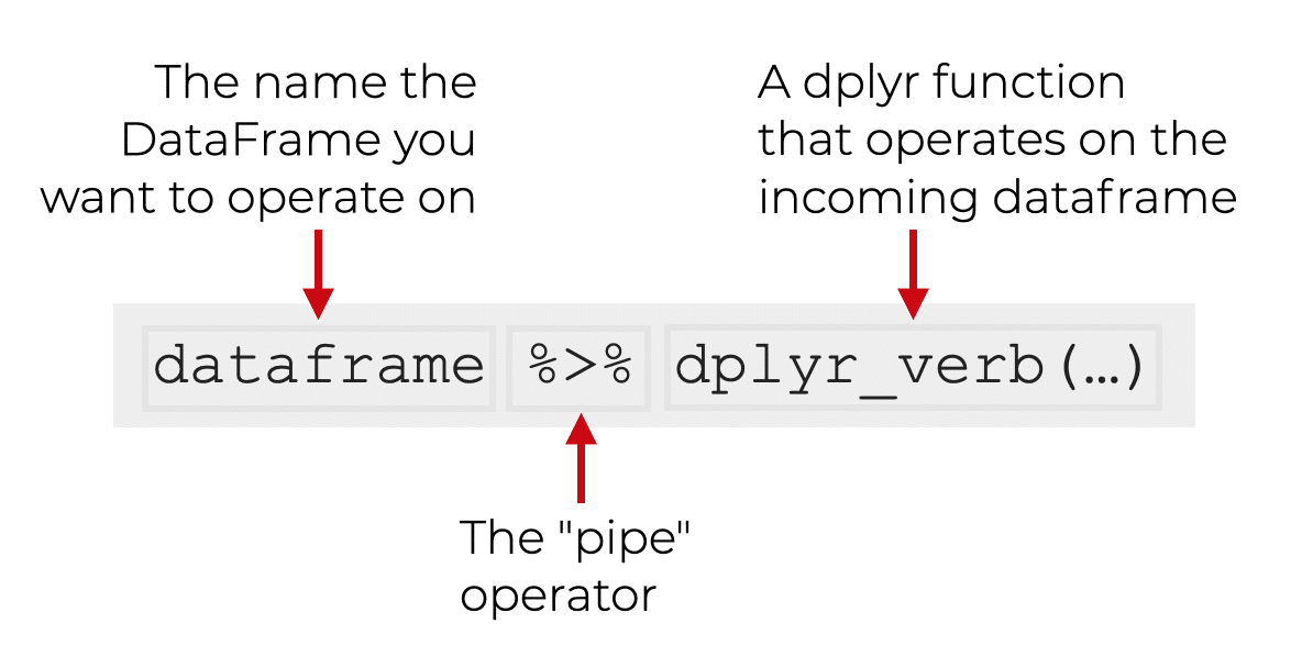 An image that shows the basic syntax for a dplyr pipe.